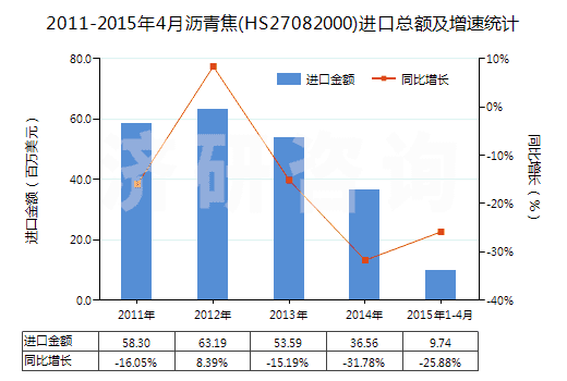 2011-2015年4月瀝青焦(HS27082000)進(jìn)口總額及增速統(tǒng)計(jì)